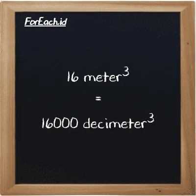 16 meter<sup>3</sup> is equivalent to 16000 decimeter<sup>3</sup> (16 m<sup>3</sup> is equivalent to 16000 dm<sup>3</sup>)