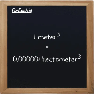 1 meter<sup>3</sup> is equivalent to 0.000001 hectometer<sup>3</sup> (1 m<sup>3</sup> is equivalent to 0.000001 hm<sup>3</sup>)