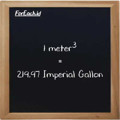 1 meter<sup>3</sup> is equivalent to 219.97 Imperial Gallon (1 m<sup>3</sup> is equivalent to 219.97 imp gal)