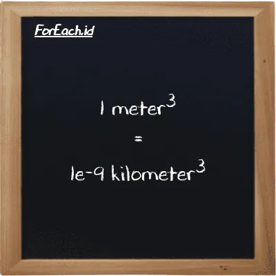 1 meter<sup>3</sup> is equivalent to 1e-9 kilometer<sup>3</sup> (1 m<sup>3</sup> is equivalent to 1e-9 km<sup>3</sup>)