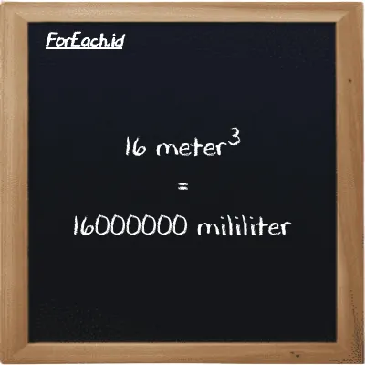 16 meter<sup>3</sup> is equivalent to 16000000 milliliter (16 m<sup>3</sup> is equivalent to 16000000 ml)