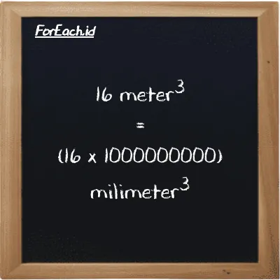 How to convert meter<sup>3</sup> to millimeter<sup>3</sup>: 16 meter<sup>3</sup> (m<sup>3</sup>) is equivalent to 16 times 1000000000 millimeter<sup>3</sup> (mm<sup>3</sup>)