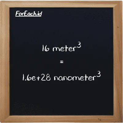 16 meter<sup>3</sup> is equivalent to 1.6e+28 nanometer<sup>3</sup> (16 m<sup>3</sup> is equivalent to 1.6e+28 nm<sup>3</sup>)