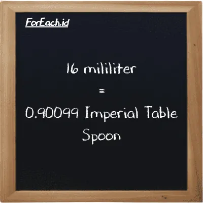 16 milliliter is equivalent to 0.90099 Imperial Table Spoon (16 ml is equivalent to 0.90099 imp tbsp)