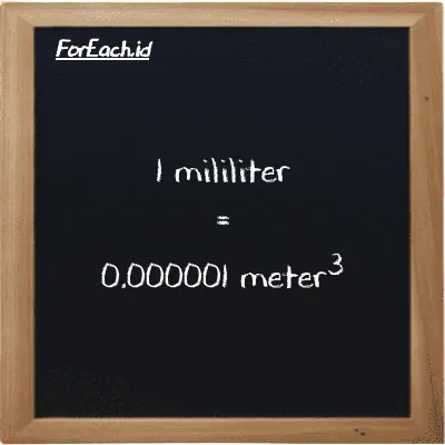 1 milliliter is equivalent to 0.000001 meter<sup>3</sup> (1 ml is equivalent to 0.000001 m<sup>3</sup>)