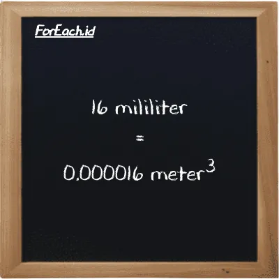 16 milliliter is equivalent to 0.000016 meter<sup>3</sup> (16 ml is equivalent to 0.000016 m<sup>3</sup>)