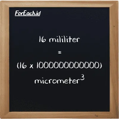 How to convert milliliter to micrometer<sup>3</sup>: 16 milliliter (ml) is equivalent to 16 times 1000000000000 micrometer<sup>3</sup> (µm<sup>3</sup>)