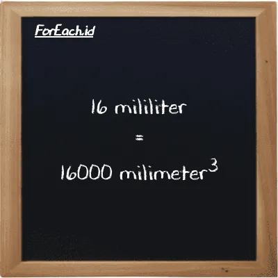 16 milliliter is equivalent to 16000 millimeter<sup>3</sup> (16 ml is equivalent to 16000 mm<sup>3</sup>)