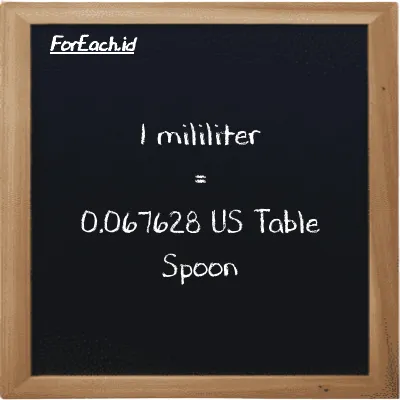 1 milliliter is equivalent to 0.067628 US Table Spoon (1 ml is equivalent to 0.067628 tbsp)