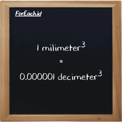 1 millimeter<sup>3</sup> is equivalent to 0.000001 decimeter<sup>3</sup> (1 mm<sup>3</sup> is equivalent to 0.000001 dm<sup>3</sup>)