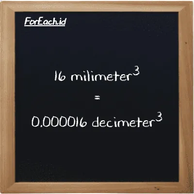 16 millimeter<sup>3</sup> is equivalent to 0.000016 decimeter<sup>3</sup> (16 mm<sup>3</sup> is equivalent to 0.000016 dm<sup>3</sup>)
