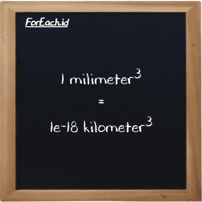 1 millimeter<sup>3</sup> is equivalent to 1e-18 kilometer<sup>3</sup> (1 mm<sup>3</sup> is equivalent to 1e-18 km<sup>3</sup>)