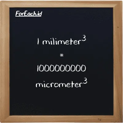 1 millimeter<sup>3</sup> is equivalent to 1000000000 micrometer<sup>3</sup> (1 mm<sup>3</sup> is equivalent to 1000000000 µm<sup>3</sup>)