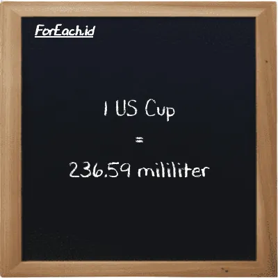 1 US Cup is equivalent to 236.59 milliliter (1 c is equivalent to 236.59 ml)