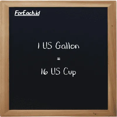 1 US Gallon is equivalent to 16 US Cup (1 gal is equivalent to 16 c)