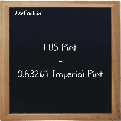 1 US Pint is equivalent to 0.83267 Imperial Pint (1 pt is equivalent to 0.83267 imp pt)
