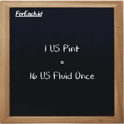 1 US Pint is equivalent to 16 US Fluid Once (1 pt is equivalent to 16 fl oz)