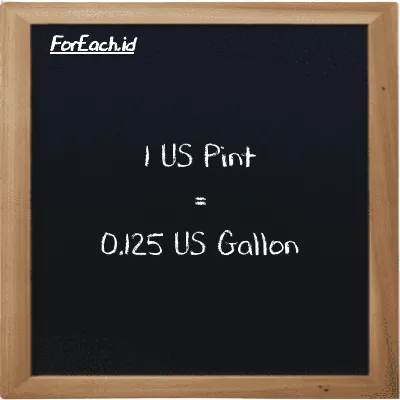 1 US Pint is equivalent to 0.125 US Gallon (1 pt is equivalent to 0.125 gal)