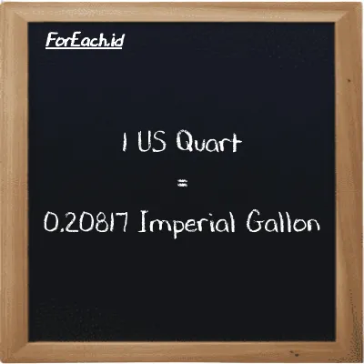 1 US Quart is equivalent to 0.20817 Imperial Gallon (1 qt is equivalent to 0.20817 imp gal)