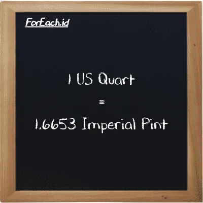1 US Quart is equivalent to 1.6653 Imperial Pint (1 qt is equivalent to 1.6653 imp pt)
