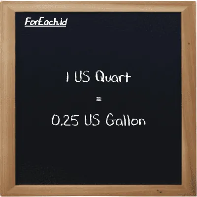 1 US Quart is equivalent to 0.25 US Gallon (1 qt is equivalent to 0.25 gal)