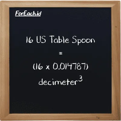 How to convert US Table Spoon to decimeter<sup>3</sup>: 16 US Table Spoon (tbsp) is equivalent to 16 times 0.014787 decimeter<sup>3</sup> (dm<sup>3</sup>)