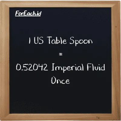 1 US Table Spoon is equivalent to 0.52042 Imperial Fluid Once (1 tbsp is equivalent to 0.52042 imp fl oz)