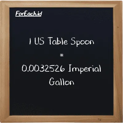 1 US Table Spoon is equivalent to 0.0032526 Imperial Gallon (1 tbsp is equivalent to 0.0032526 imp gal)