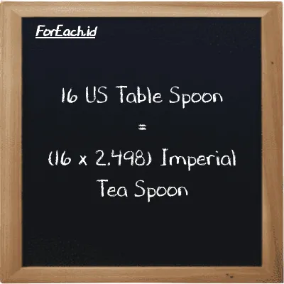 How to convert US Table Spoon to Imperial Tea Spoon: 16 US Table Spoon (tbsp) is equivalent to 16 times 2.498 Imperial Tea Spoon (imp tsp)