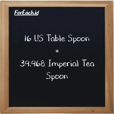 16 US Table Spoon is equivalent to 39.968 Imperial Tea Spoon (16 tbsp is equivalent to 39.968 imp tsp)