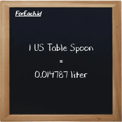 1 US Table Spoon is equivalent to 0.014787 liter (1 tbsp is equivalent to 0.014787 l)