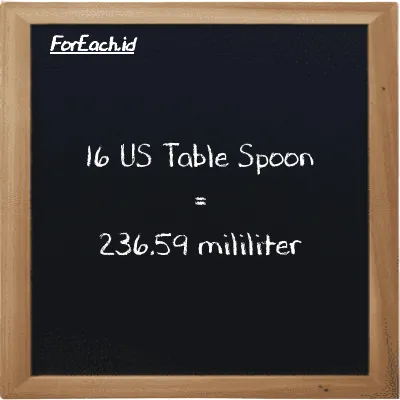 16 US Table Spoon is equivalent to 236.59 milliliter (16 tbsp is equivalent to 236.59 ml)