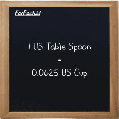 1 US Table Spoon is equivalent to 0.0625 US Cup (1 tbsp is equivalent to 0.0625 c)