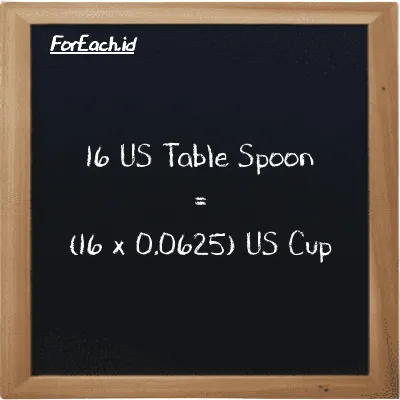 How to convert US Table Spoon to US Cup: 16 US Table Spoon (tbsp) is equivalent to 16 times 0.0625 US Cup (c)