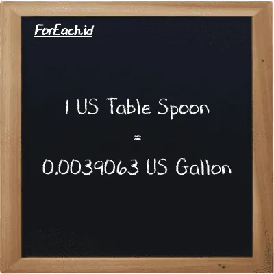 1 US Table Spoon is equivalent to 0.0039063 US Gallon (1 tbsp is equivalent to 0.0039063 gal)
