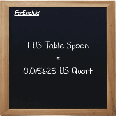 1 US Table Spoon is equivalent to 0.015625 US Quart (1 tbsp is equivalent to 0.015625 qt)