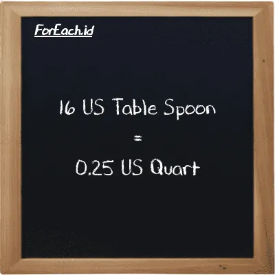 16 US Table Spoon is equivalent to 0.25 US Quart (16 tbsp is equivalent to 0.25 qt)