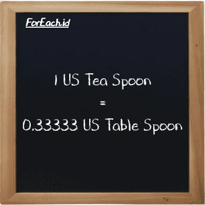 1 US Tea Spoon is equivalent to 0.33333 US Table Spoon (1 tsp is equivalent to 0.33333 tbsp)