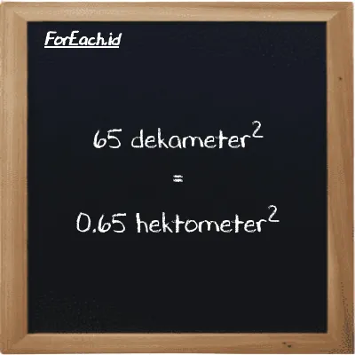 65 dekameter<sup>2</sup> setara dengan 0.65 hektometer<sup>2</sup> (65 dam<sup>2</sup> setara dengan 0.65 hm<sup>2</sup>)