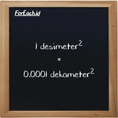 1 desimeter<sup>2</sup> setara dengan 0.0001 dekameter<sup>2</sup> (1 dm<sup>2</sup> setara dengan 0.0001 dam<sup>2</sup>)