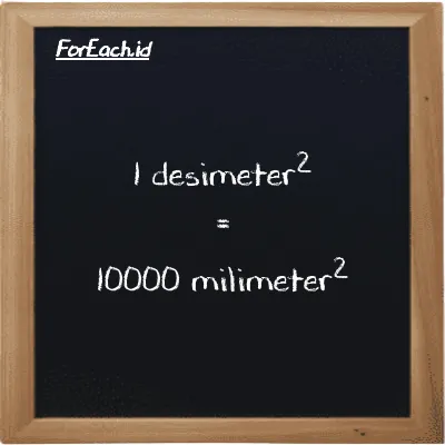 1 desimeter<sup>2</sup> setara dengan 10000 milimeter<sup>2</sup> (1 dm<sup>2</sup> setara dengan 10000 mm<sup>2</sup>)