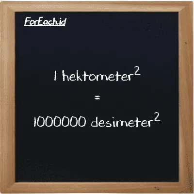 1 hektometer<sup>2</sup> setara dengan 1000000 desimeter<sup>2</sup> (1 hm<sup>2</sup> setara dengan 1000000 dm<sup>2</sup>)