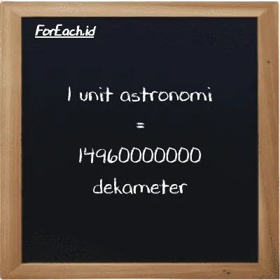 1 unit astronomi setara dengan 14960000000 dekameter (1 au setara dengan 14960000000 dam)