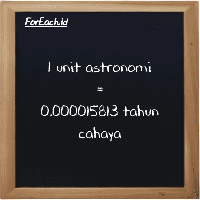 1 unit astronomi setara dengan 0.000015813 tahun cahaya (1 au setara dengan 0.000015813 ly)