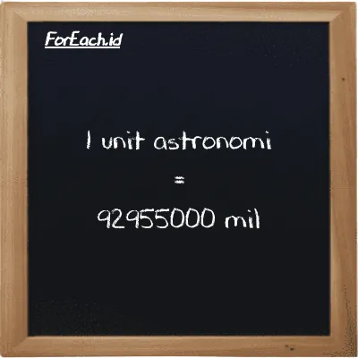 1 unit astronomi setara dengan 92955000 mil (1 au setara dengan 92955000 mi)