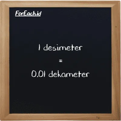 1 desimeter setara dengan 0.01 dekameter (1 dm setara dengan 0.01 dam)