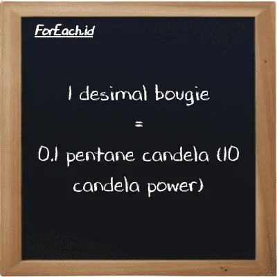 1 desimal bougie setara dengan 0.1 pentane candela (10 candela power) (1 dec bougie setara dengan 0.1 10 pent cd)