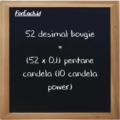 Cara konversi desimal bougie ke pentane candela (10 candela power) (dec bougie ke 10 pent cd): 52 desimal bougie (dec bougie) setara dengan 52 dikalikan dengan 0.1 pentane candela (10 candela power) (10 pent cd)