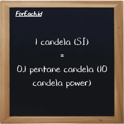 1 candela setara dengan 0.1 pentane candela (10 candela power) (1 cd setara dengan 0.1 10 pent cd)