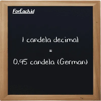 1 candela decimal setara dengan 0.95 candela (German) (1 dec cd setara dengan 0.95 ger cd)